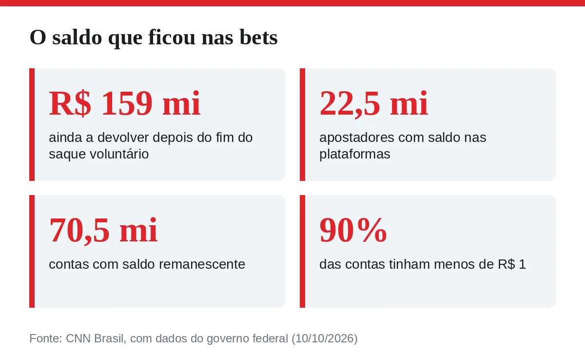 O saldo que ficou nas bets